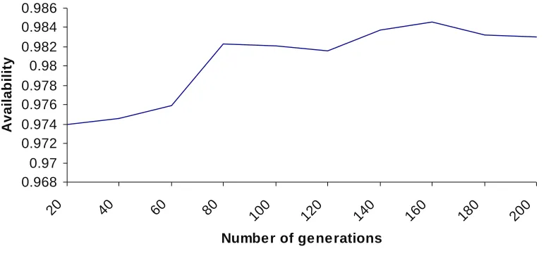 Figure 1.1: Effect of Number of Generation on Availability of Screw Plant 
