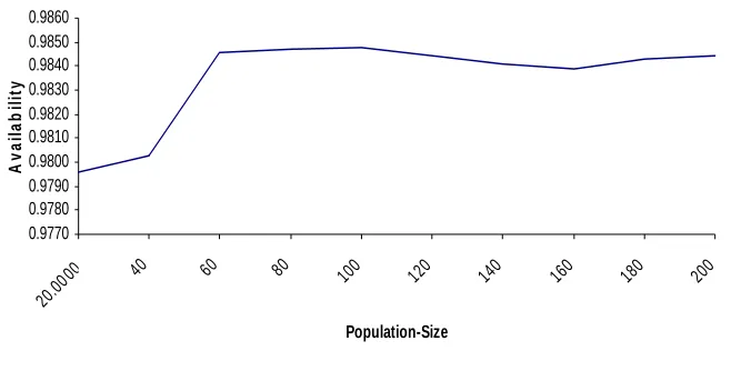 Figure 2.1: Effect  of population size  on availability of screw plant  