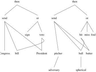 Figure 2. An example of Hobbs’s representation of metaphor as linked schemata.
