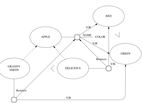 Figure 3.Weiner’s representation of the nominal "apple". Note.From "A Knowledge RepresentationApproach to Understanding Metaphors" by E