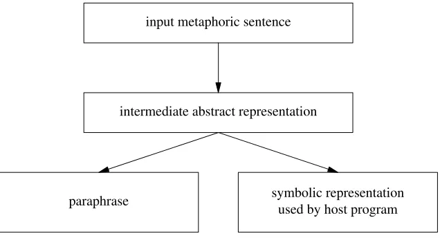 Figure 4. General operation of the Metaphor Analysis Program.