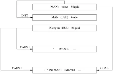 Figure 1. Wilks’ (partial) pseudo-text for the nominal11,relationships between various properties of the knowledge representation; ’#’ indicates a thesaurus subheading,i.e