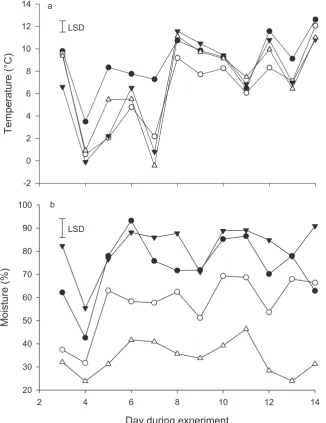 Figure 1 The average daily temperature (a) and moisture % (b) of air (●) and stand-off  pads surfaces for control (▼; cows on paddock with no stand-off), WCG (∆; cows on woodchip stand-off pad for 17 hr) and GC (○;  cows on geotextile carpet stand-off pad 