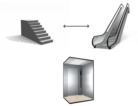Figure 4 :  Stair, Escalator and Elevator - Significance of Architectural Codes