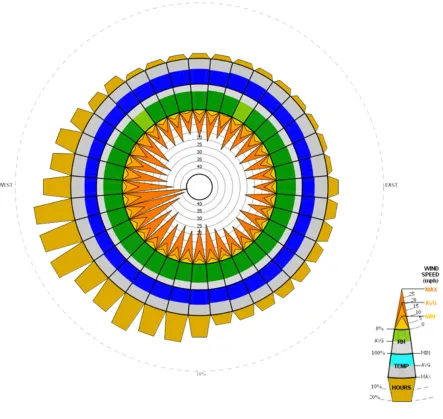 Figure 28: Wind Diagram for Rochester