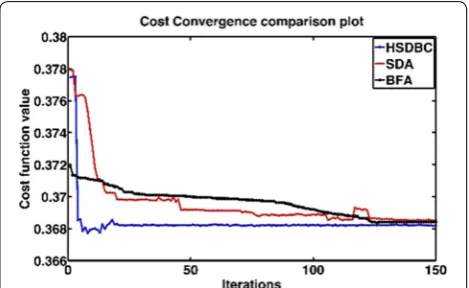 Fig. 12 Cost function convergence plot for BFA, SDA and HSDBC algorithms
