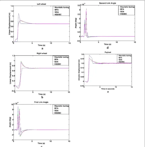 Fig. 13 Performance of the double IP. the first link, a The linear displacement of the left wheel, b the linear displacement of the right wheel, c the tilt angle of d the tilt angle of the second link, e the payload linear actuator displacement
