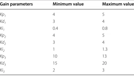 Table 3 Boundary limits of the controller gain parameters