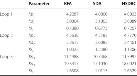 Table 7 Optimized gain values