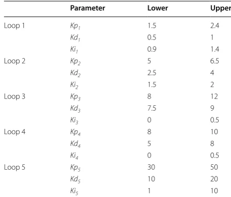 Table 9 Boundary limits of the controller gain parameters