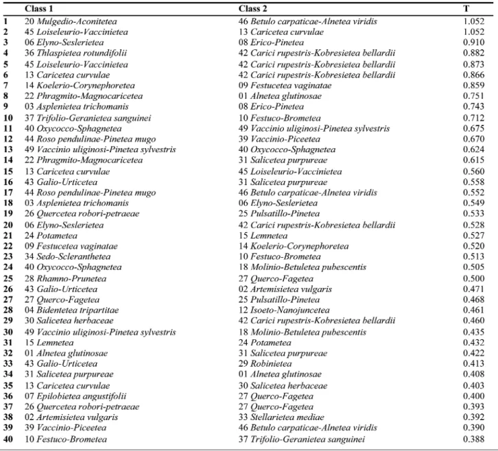Table 1. Left page. Sharpness Index (S) and Uniqueness Index (U) of  vegetation classes of  Slovakia, ranked by  de-creasing values of  the Sharpness index.