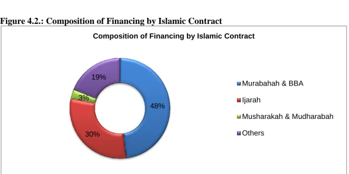Figure 4.2.: Composition of Financing by Islamic Contract 