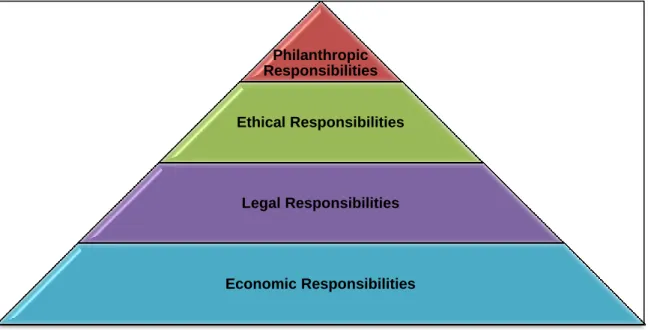 Figure 3.1: Carroll's CSR Pyramid 