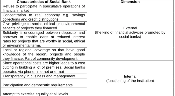 Table 3.1: Characteristics of Social Bank 