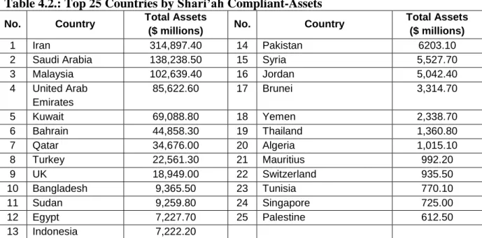 Table 4.2.: Top 25 Countries by Shari’ah Compliant-Assets 