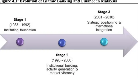 Figure 4.1: Evolution of Islamic Banking and Finance in Malaysia 