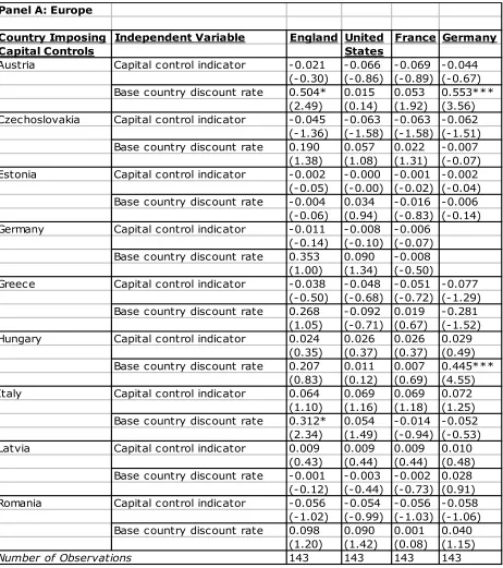 Table 5:  Explaining the Movement of Discount Rates for Capital Control Countries, 1925-