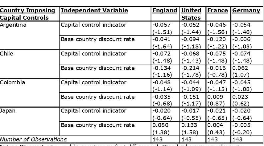 Table 5:  Explaining the Movement of Discount Rates for Capital Control Countries, 1925-1936 (continued)  