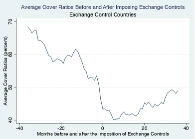 Figure 1:  Average Cover Ratios for Exchange Control Countries 