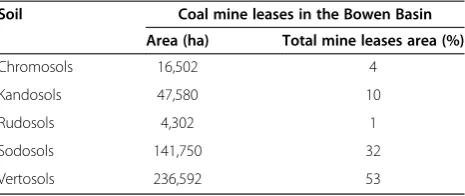 Table 1 Soils types within the mine lease boundaries inthe Bowen Basin (derived from Queensland Government2013a)