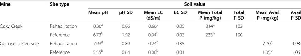 Table 3 Comparison of mean soil chemistry parameters between rehabilitation and reference sites at Oaky Creek andGoonyella Riverside coal mines