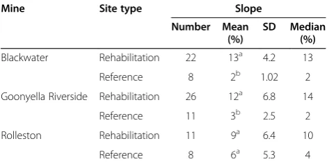 Table 4 Reported slopes of mine rehabilitation andselected reference sites