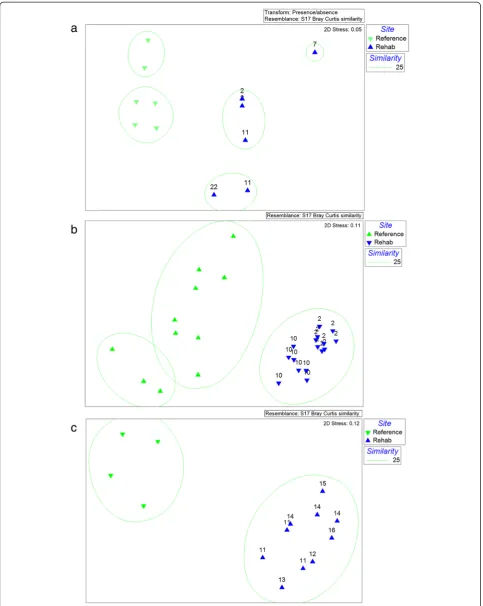 Figure 4 Plant species composition differences between coal mine rehabilitation and reference sites