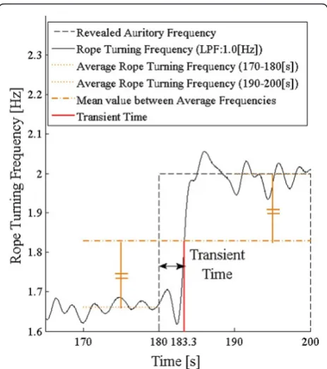 Figure 5 Frequency of the rope (Test 1, LPF:0.2 [Hz])