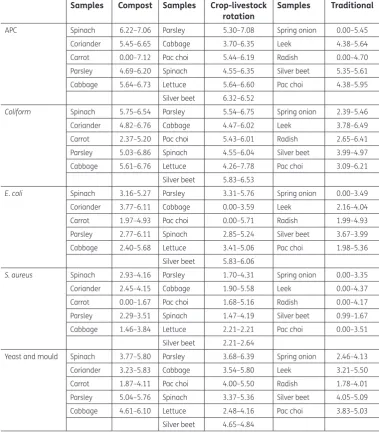 Table 1. Levels (log10 CFU/g) of APC, coliform, E. coli, yeast and mould and S. aureus in vegetables from different farming systems