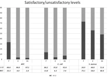 Figure 2. Vertical axis shows percentage of unsatisfactory (U) and satisfactory (S) APC, E