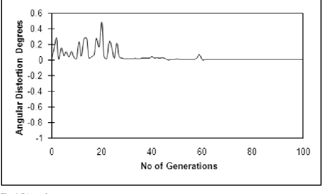 Fig. 4 GA graph 