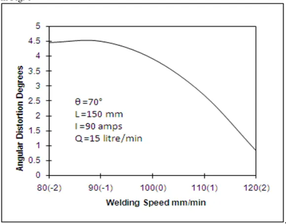 Fig. 5 Direct effect of welding gun angle on angular distortion 