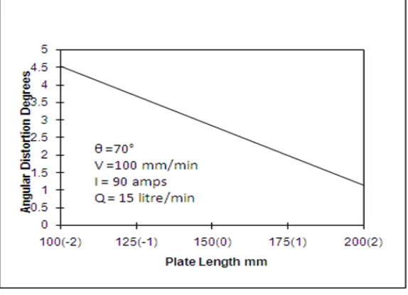 Fig. 8 Direct effect of welding current on angular distortion 