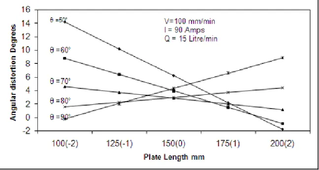 Fig.10 Interactive effect of plate length and welding gun angle on angular distortion