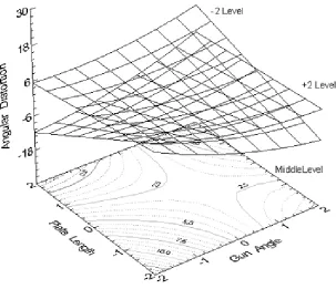 Fig. 11 Response surface for interaction effect of gun angle and plate length on angular distortion 