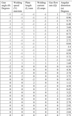 Table 3 Design Matrix and Response 