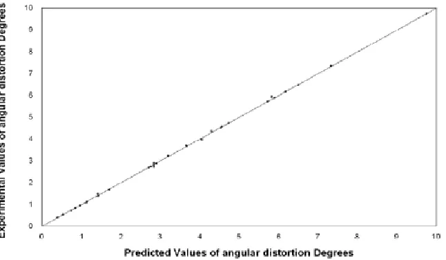 Fig. 3 Scatter diagram for angular distortion 