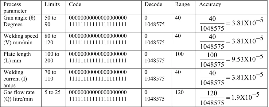 Table 6 Solution accuracy for the process parameters 