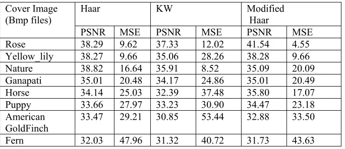 Table – I – Comparison of KW, Haar and Modified Haar Transform with respect to PSNR and MSE 