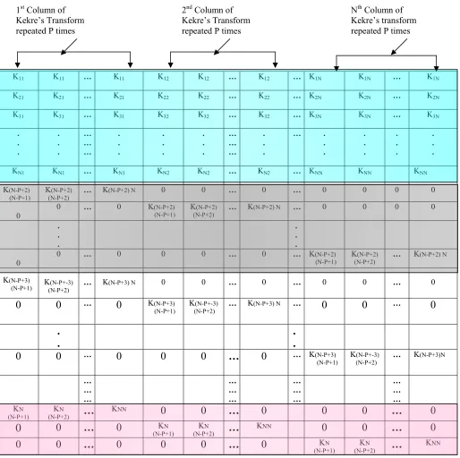 Figure 4 – Kekre’s Wavelet transform (KWT) matrix of size MxM generated from Kekre’s transform (KT) matrix of size NxN