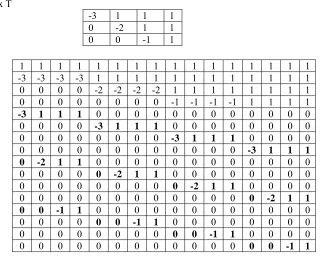 Figure 9 - 16 x 16 Kekre’s Wavelet transform matrix generated from 4 x 4 Kekre’s transform matrix