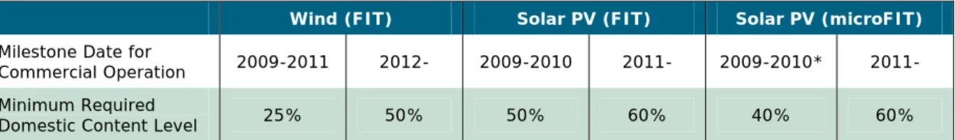 Table 1 – Minimum Required Domestic Content Levels prescribed under the  FIT Programme 