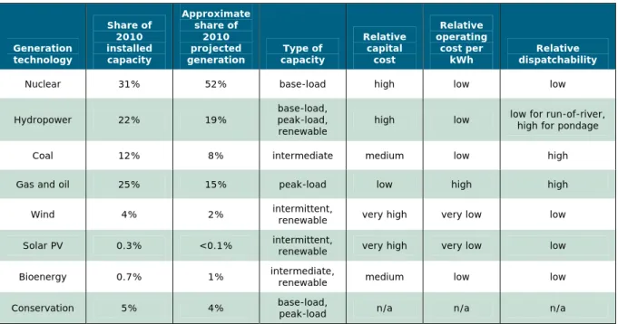 Table 2 – Ontario electricity generation mix 
