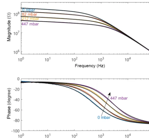 Figure 5. Bode diagram of the sensor at different relative humid-ity levels at elevated temperature