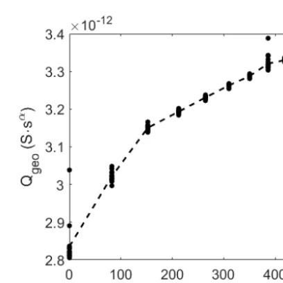 Figure 9. Prefactor of CPEgeo over relative humidity at room tem-perature. The dots represent the value of the ﬁt of each measure-ment