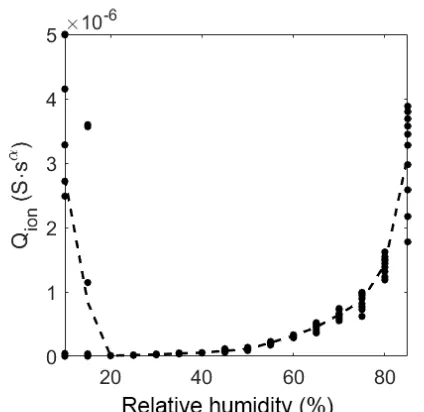 Figure 13. Prefactor of CPEdl over relative humidity at room tem-perature. The dots represent the value of the ﬁt of each measure-ment