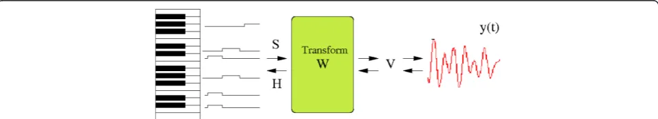 Figure 1 Problem statement: Determining notes from polyphonic audio could be seen as solving for the unobserved MIDI signal Sfrom observable audio signal y(t)