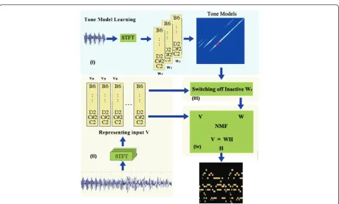Figure 2 An overview of our approach: (i)inactive pitches and Off-line Tone-model learning, (ii) Fourier transform and piano roll conversion, (iii) Switch-off (iv) NMF process.