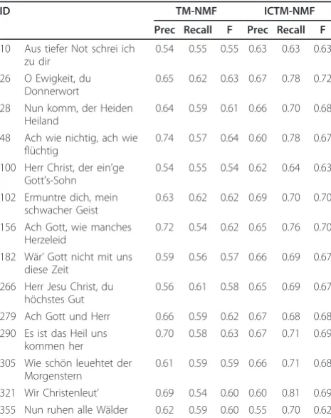 Table 1 Summary of performance of TM-NMF, and ICTM-NMF in transcribing Bach chorales.