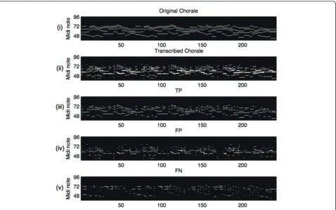 Figure 5 The plots betweenin our work is 0.72 while the optimal Recall and Specificity (i.e., 1-Precision) for the transcription of Beethoven’s Bagatelle